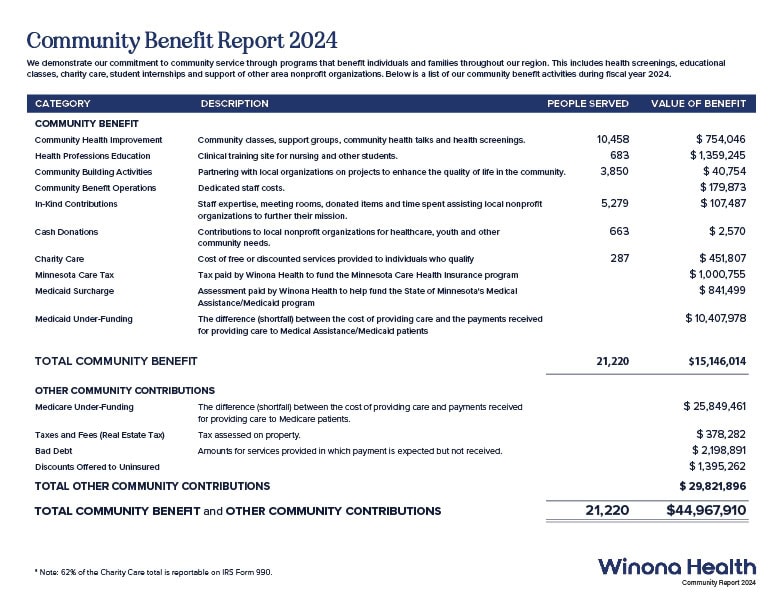 Community Report 2024 44 Community Benefit Report 2024 Web