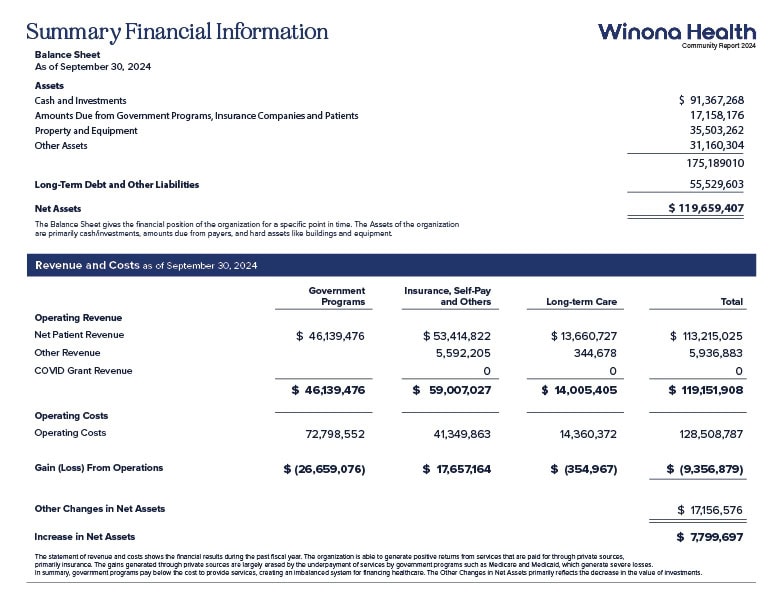 Community Report 2024 45 Summary Financials Information 2024 Web