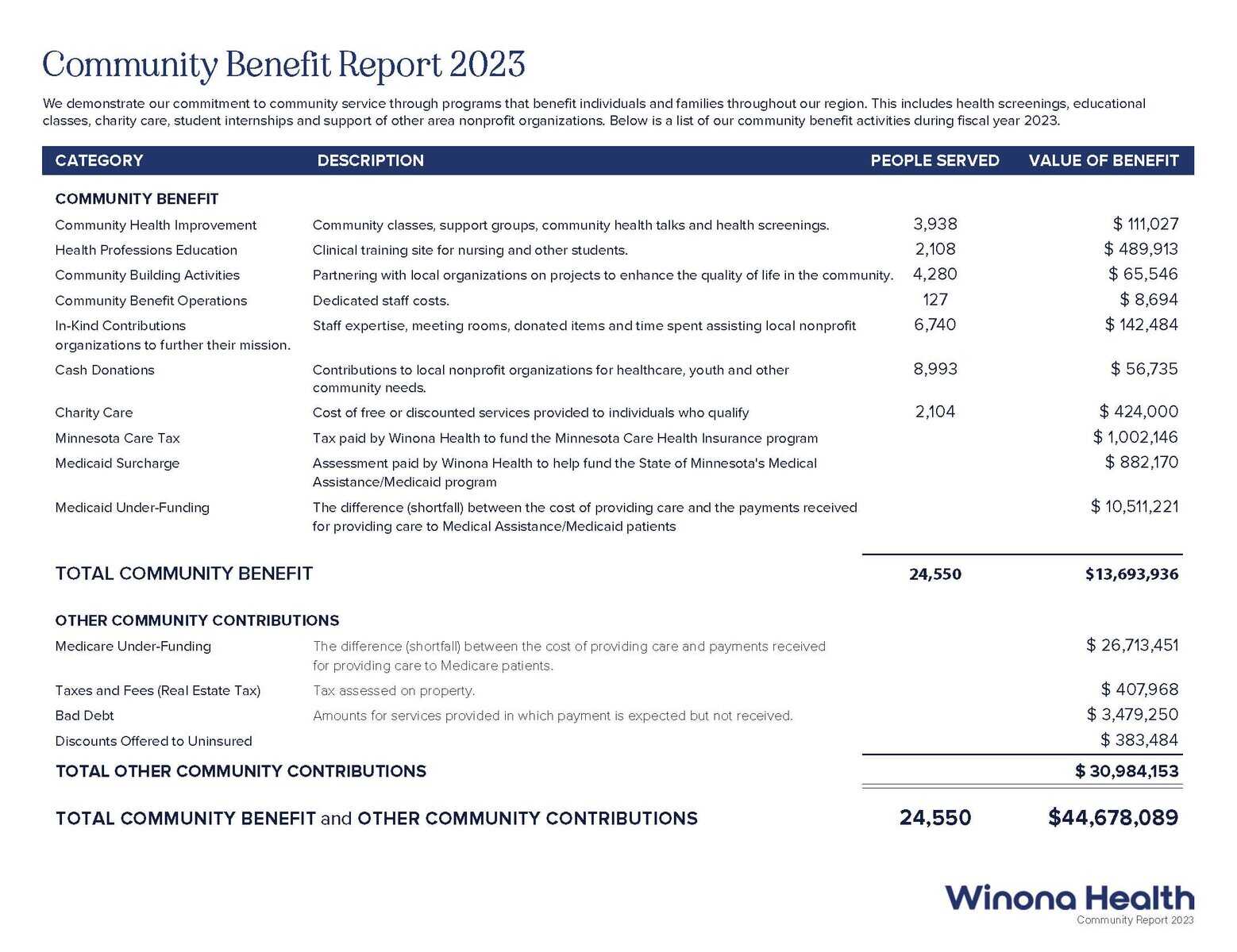 Community Report 2023 36 Community Benefit Report 2023 Web